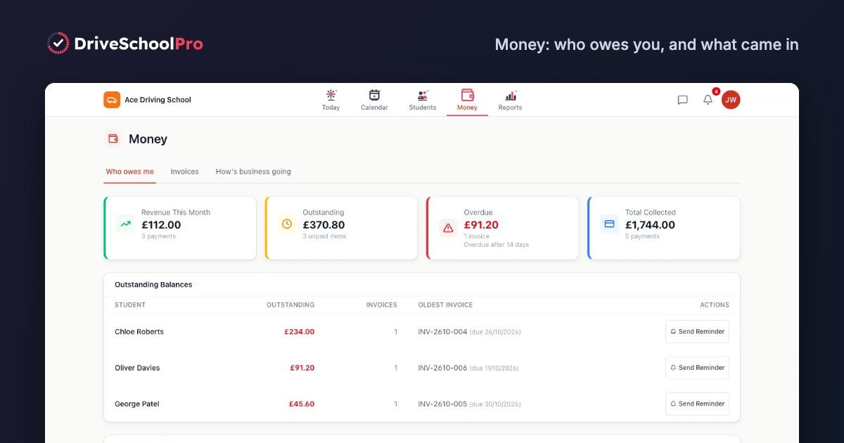 The DriveSchoolPro Money screen showing revenue this month, outstanding and overdue balances, and payment reminders