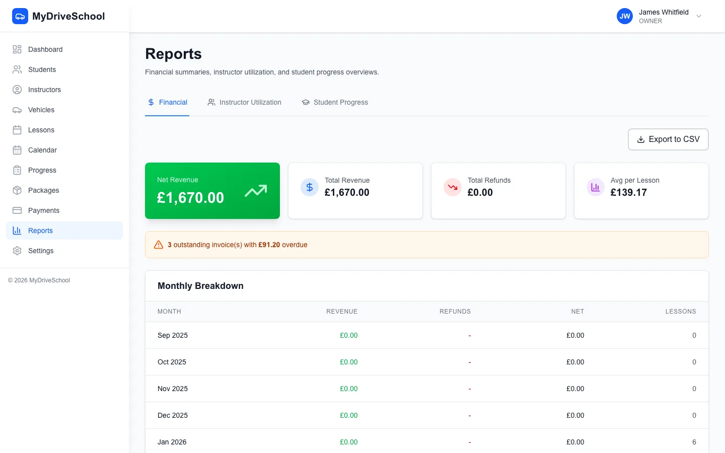 Financial reports dashboard with 6-month revenue chart and key business metrics